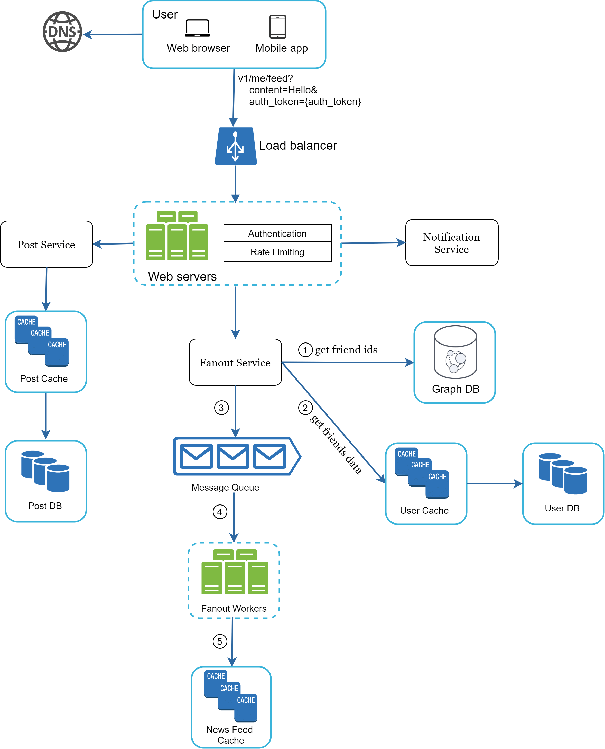 Image represents a system architecture diagram for a news feed application.  A user, accessing via web browser or mobile app, initiates a request (v1/me/feed?content=Hello&auth_token={auth_token}) that first resolves through a DNS server. The request then hits a load balancer, distributing traffic to multiple web servers.  These servers handle authentication and rate limiting before interacting with a Post Service, which retrieves data from a Post Cache or Post DB.  The web servers also communicate with a Fanout Service, which, labeled with (1), requests friend IDs from a Graph DB.  The Fanout Service then, labeled with (2), retrieves friends' data from the User Cache or User DB. This data is then placed into a Message Queue (3).  Fanout Workers (4) process the messages from the queue, updating the News Feed Cache (5) before the updated feed is sent back to the user.  A Notification Service is also triggered by the web servers.  The entire system utilizes caching mechanisms (Post Cache, User Cache, News Feed Cache) to improve performance.  Numbered labels (1-5) indicate the flow of data and processing steps within the system.