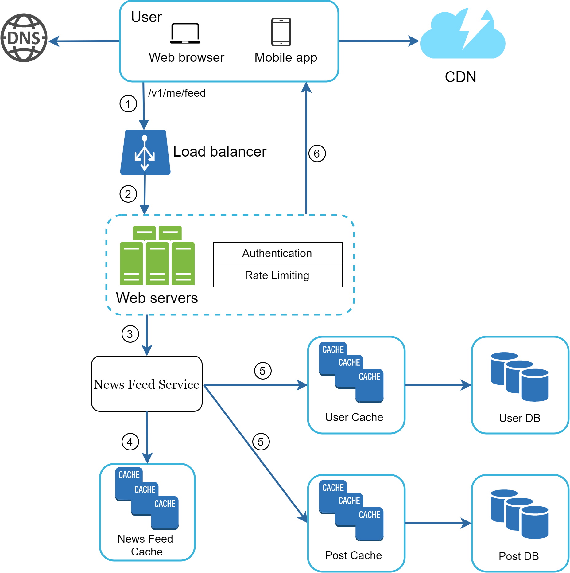 Image represents a system architecture diagram for a news feed service.  A user, accessing via web browser or mobile app, initiates a request (labeled '/v1/me/feed') which first resolves through a DNS server. This request then hits a load balancer (1), distributing the traffic across multiple web servers (2).  The web servers handle authentication and rate limiting before forwarding the request to the News Feed Service (3). The News Feed Service accesses data from a News Feed Cache (4), which in turn may access a database if the data is not cached.  The News Feed Service also sends data to a User Cache (5) and a Post Cache (5), which store user-specific and post-specific information respectively. These caches can access their corresponding User DB and Post DB if necessary.  The entire system is fronted by a CDN (6), improving performance and scalability by caching content closer to the users.  Numbers in parentheses indicate the flow of requests.