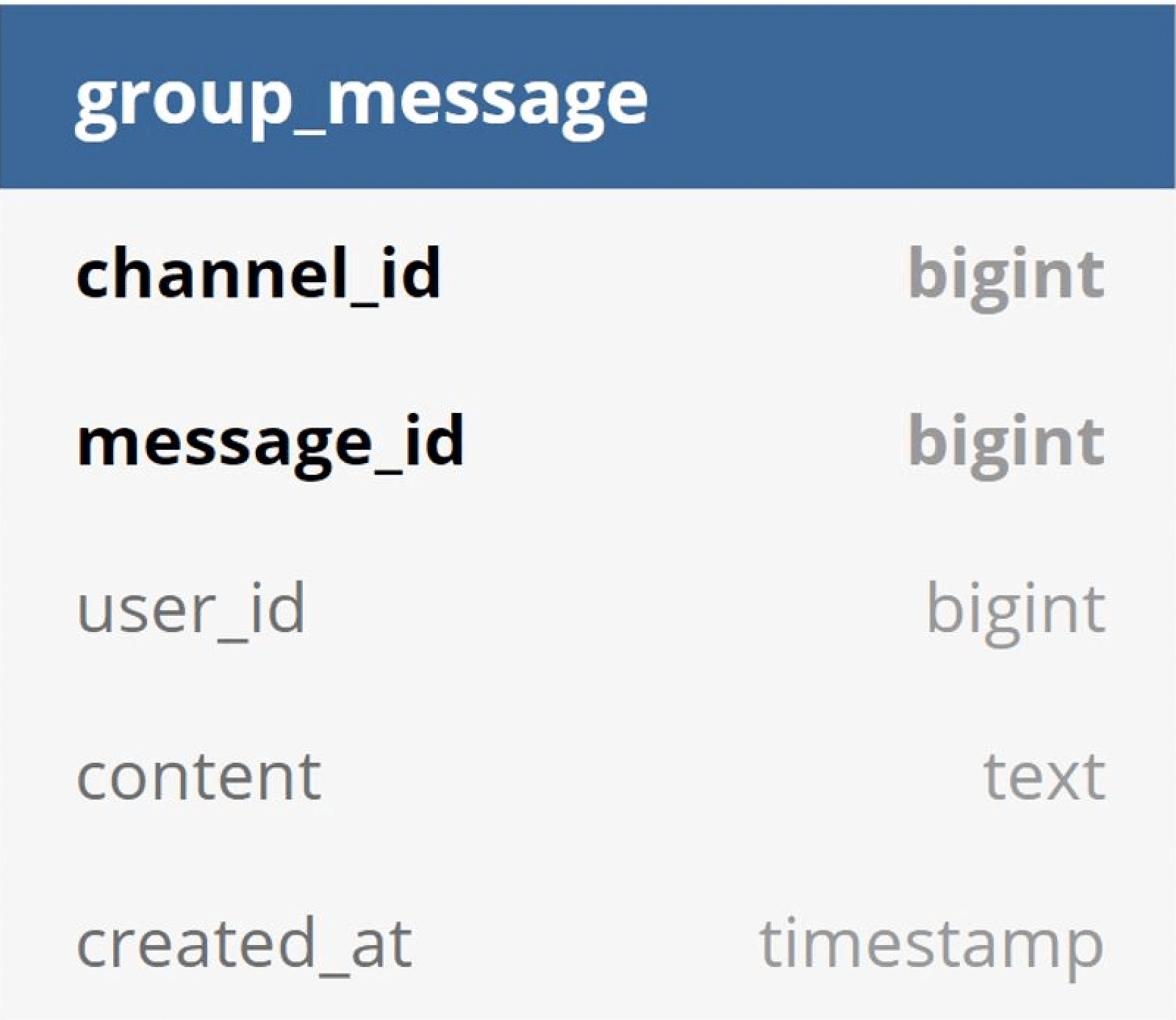 Image represents a table schema for a database table named `group_message`.  The table has five columns: `channel_id` (of type `bigint`), `message_id` (also `bigint`), `user_id` (`bigint`), `content` (`text`), and `created_at` (`timestamp`).  The table appears to store information about messages within groups, where each row represents a single message.  `channel_id` likely identifies the group chat or channel where the message was sent, `message_id` uniquely identifies the message itself, `user_id` specifies the sender of the message, `content` holds the message text, and `created_at` records the message's timestamp.  There are no connections or information flow depicted beyond the column definitions within the table structure itself.