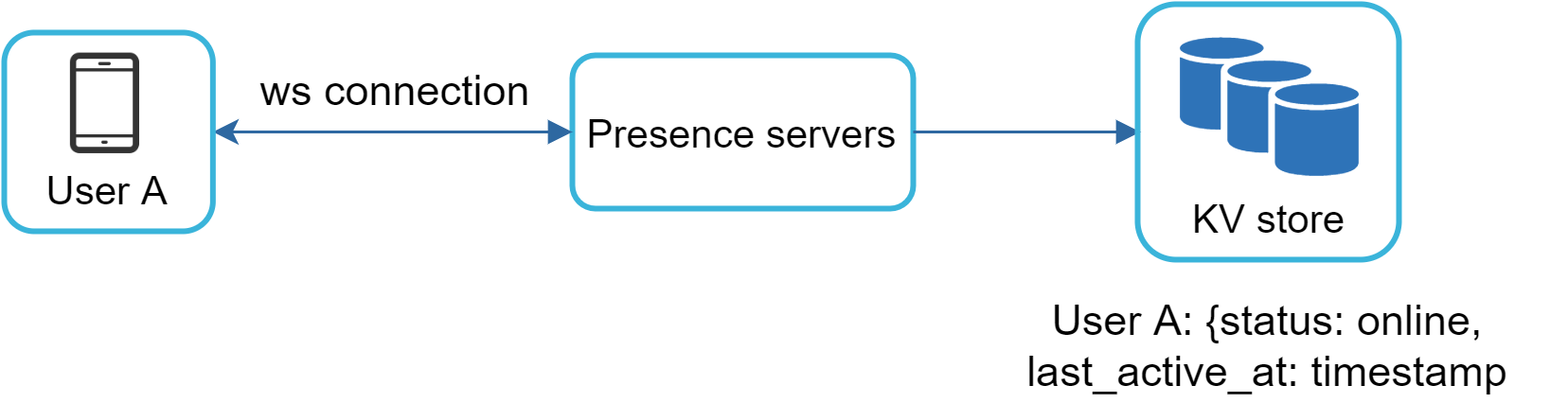 Image represents a simplified system architecture for tracking user presence.  A mobile device representing 'User A' establishes a 'ws connection' (likely a WebSocket connection) with a set of 'Presence servers'. These servers are responsible for managing and updating user status information.  The presence servers, in turn, store this information in a 'KV store' (a key-value store database), depicted as three database cylinders.  The data stored for User A in the KV store is shown as a JSON-like structure: `{status: online, last_active_at: timestamp}`, indicating the user's online status and the last time they were active, represented by a timestamp.  The arrows illustrate the unidirectional flow of information: from User A to the Presence servers and then to the KV store.