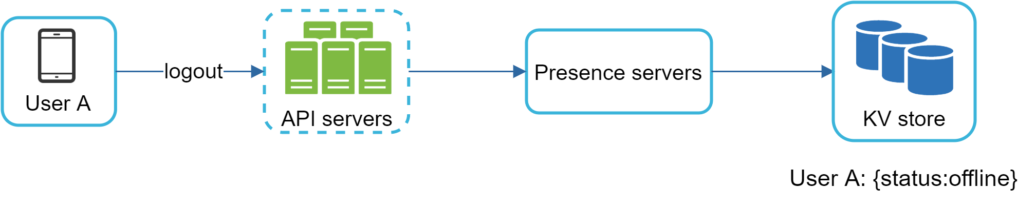 Image represents a system architecture diagram illustrating a user logout process.  The diagram shows a left-to-right flow. On the far left, a rectangular box labeled 'User A' contains an icon representing a smartphone, indicating a mobile user. A solid blue arrow labeled 'logout' extends from User A to a cluster of three vertically stacked green rectangles enclosed in a dashed blue box labeled 'API servers.' This signifies that the logout request originates from User A's device and is sent to the API servers.  From the API servers, another solid blue arrow leads to a rectangular box labeled 'Presence servers,' representing the component responsible for managing user presence information. Finally, a solid blue arrow connects the 'Presence servers' to a rectangular box labeled 'KV store' containing an icon of three blue cylinders, symbolizing a key-value store database.  The final label, 'User A: {status:offline},' indicates that after the logout process completes, the user's status in the KV store is updated to 'offline.'  The overall flow depicts the sequence of events when User A logs out, updating their presence status in the system's database.