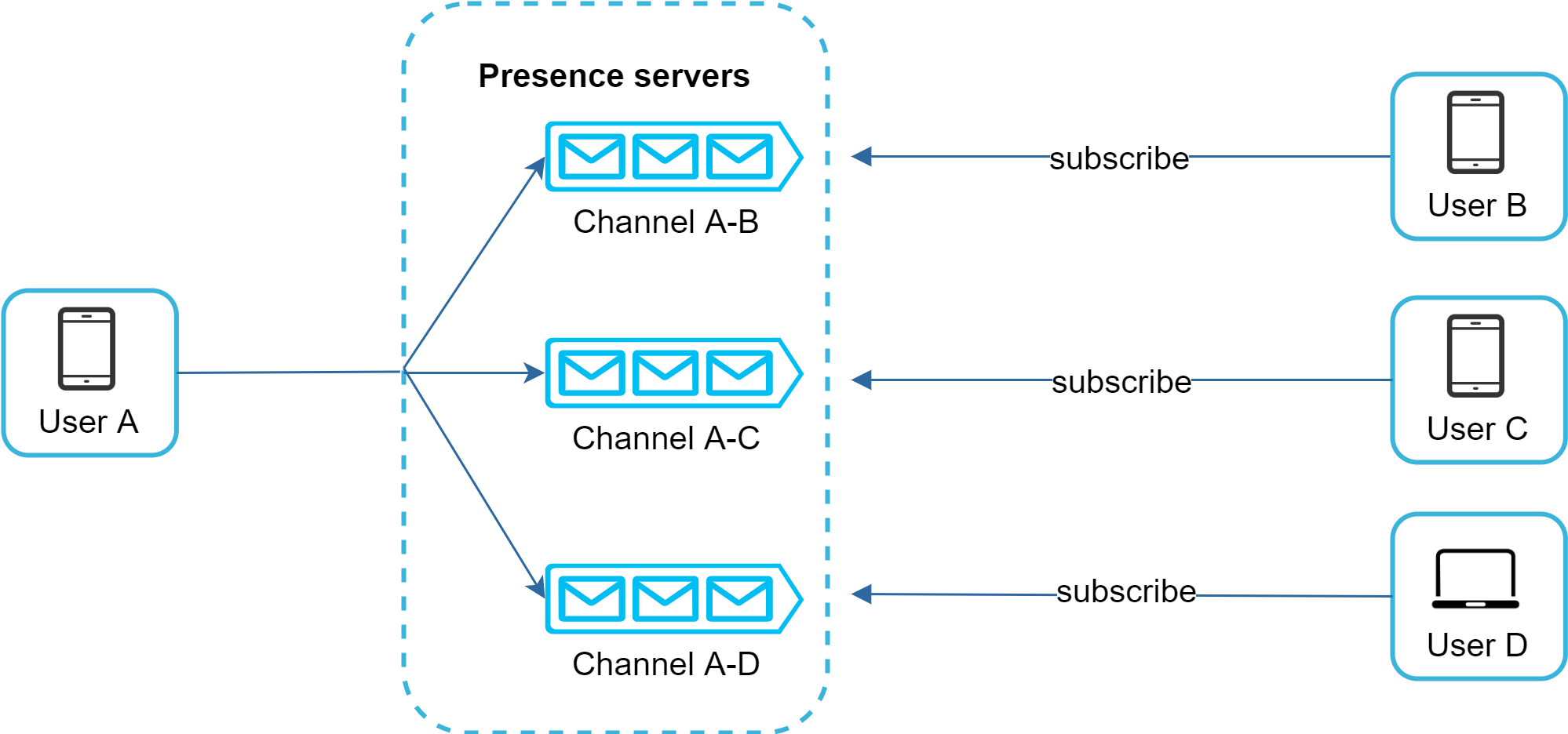 Image represents a system architecture diagram illustrating a presence server setup.  A central component, labeled 'Presence servers,' is depicted as a dashed-line box containing three horizontally arranged sub-components, each representing a communication channel: 'Channel A-B,' 'Channel A-C,' and 'Channel A-D.' Each channel is visually represented by three icons resembling mailboxes, suggesting multiple message queues or similar data structures.  From the left, a device labeled 'User A' connects to each of the three channels via solid lines.  From the right, devices labeled 'User B,' 'User C,' and 'User D' (a smartphone, smartphone, and laptop respectively) each connect to one of the channels.  The connections from the users to the channels are labeled 'subscribe,' indicating a subscription-based communication model where users subscribe to specific channels to receive information.  The overall structure suggests a publish-subscribe system where User A publishes information to the channels, and Users B, C, and D subscribe to receive updates from those channels.