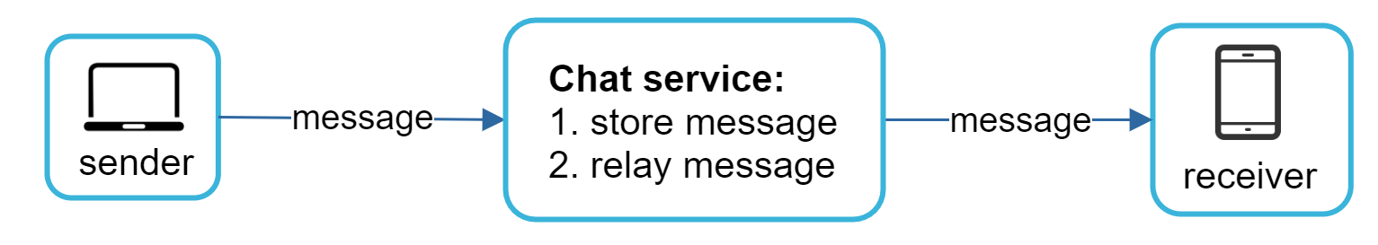 Image represents a simplified model of a chat application's architecture.  The diagram shows three main components: a 'sender' represented by a laptop icon within a light-blue rounded square, a 'Chat service' represented by a light-blue rounded rectangle, and a 'receiver' represented by a smartphone icon within a light-blue rounded square.  The sender sends a 'message' (labeled as such) via a directed arrow to the Chat service. The Chat service, which is described as having two functions: '1. store message' and '2. relay message', then sends the same 'message' via another directed arrow to the receiver.  The arrows indicate the unidirectional flow of the message from sender to Chat service and then from Chat service to receiver.  The entire system focuses on the transmission and storage of a message between two users.
