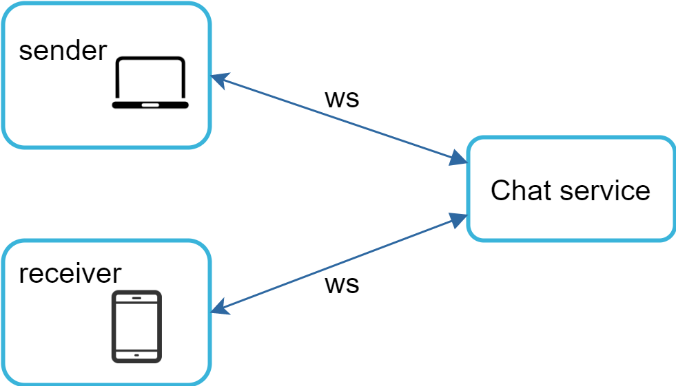 Image represents a simplified architecture of a chat application.  Two rectangular boxes, outlined in light blue, represent the 'sender' and 'receiver' clients. The sender is depicted as a laptop computer, while the receiver is shown as a smartphone.  A larger, centrally located, light-blue rectangular box labeled 'Chat service' represents the server-side component of the application.  Arrows indicate the flow of information, labeled 'ws' (likely representing WebSockets), showing that both the sender and receiver communicate with the 'Chat service' using this protocol.  The arrows point towards the 'Chat service' to indicate messages sent from clients to the server, and away from the 'Chat service' to indicate messages sent from the server to the clients, enabling bidirectional communication between the clients and the central chat service.