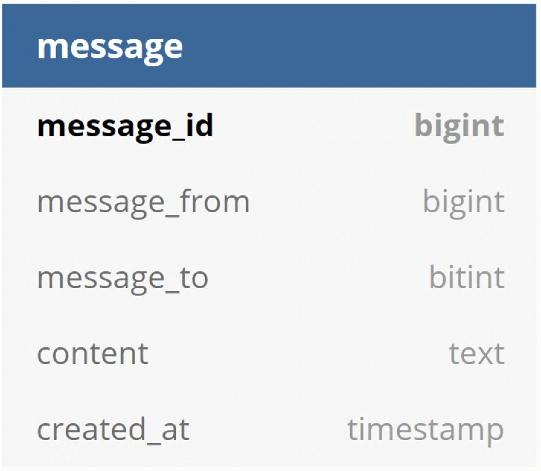 Image represents a table schema for a database table named 'message'.  The table has five columns: `message_id` (a bigint data type, likely serving as the primary key), `message_from` (a bigint, potentially representing a user ID), `message_to` (a bitint, possibly indicating a single recipient or a group ID), `content` (a text field storing the message body), and `created_at` (a timestamp recording the message creation time).  The schema is presented in a tabular format with the column names on the left and their corresponding data types on the right, all within a box with a header indicating the table name 'message' in a darker blue color.  No connections or information flow is depicted; it simply defines the structure of the 'message' table.