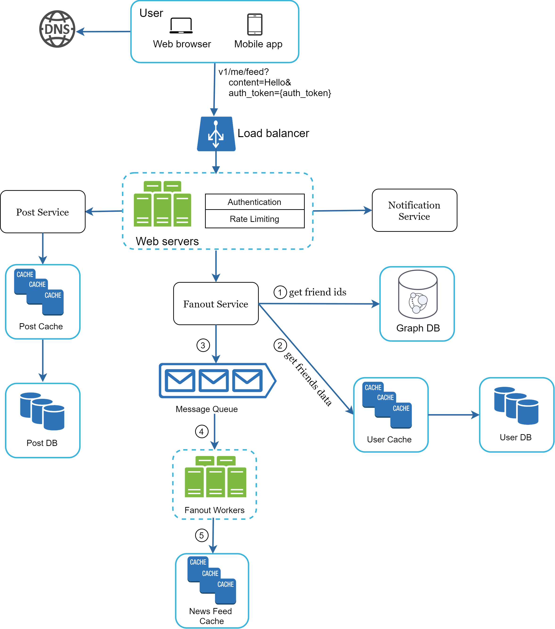 Image represents a system architecture diagram for a social media feed. A user, accessing via web browser or mobile app (sending a request like `/v1/me/feed?content=Hello&auth_token={auth_token}`), initiates the process. This request is routed through a DNS server to a load balancer, which distributes the traffic to multiple web servers. The web servers handle authentication and rate limiting before interacting with a Post Service. The Post Service retrieves data from a Post Cache, falling back to a Post DB if necessary. Concurrently, the Fanout Service, receiving friend IDs (1) from the web servers, queries a Graph DB for friends' data (2). This data is then placed in a Message Queue (3). Fanout Workers (4) process these messages, updating a News Feed Cache (5). The Notification Service is also triggered by the web servers. The system utilizes caching extensively: Post Cache for post data, User Cache for user data, and News Feed Cache for the final feed. Data flows are numbered for clarity, showing the sequence of operations.