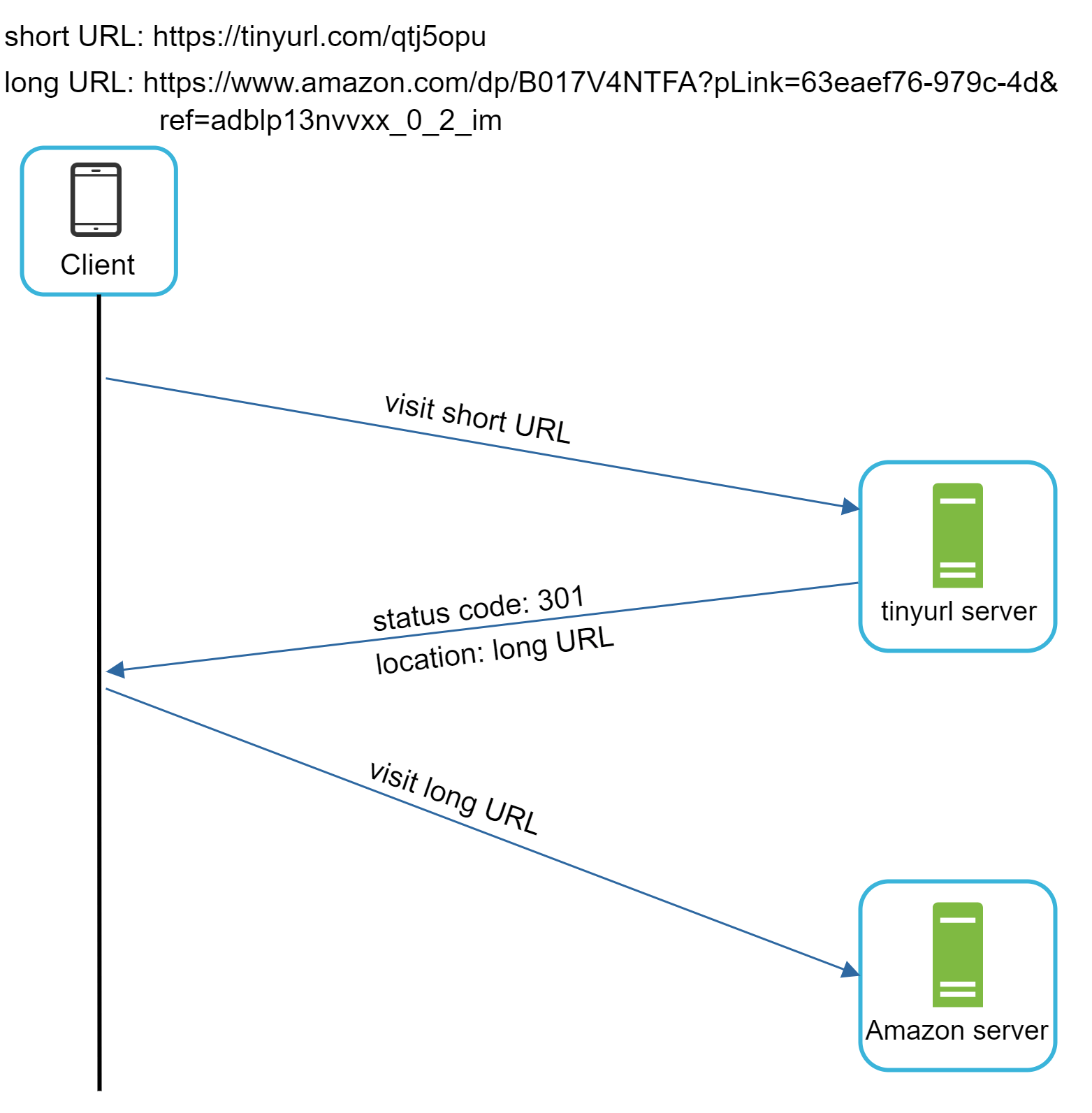 Image represents a simplified URL redirection system.  A 'Client' (represented by a smartphone icon) initiates the process by visiting a short URL: `https://tinyurl.com/qtj5opu`. This request is sent to a 'tinyurl server,' which then responds with a 301 status code (indicating a permanent redirect) and the 'location' of the long URL: `https://www.amazon.com/dp/B017V4NTFA?pLink=63eaef76-979c-4d&ref=adblp13nvvxx_0_2_im`.  The client then automatically follows this redirect, sending a new request to the 'Amazon server' to visit the long URL.  The diagram uses arrows to show the flow of requests and responses between the client, the tinyurl server, and the Amazon server.  The text labels clearly indicate the URLs involved and the HTTP status code of the redirect.