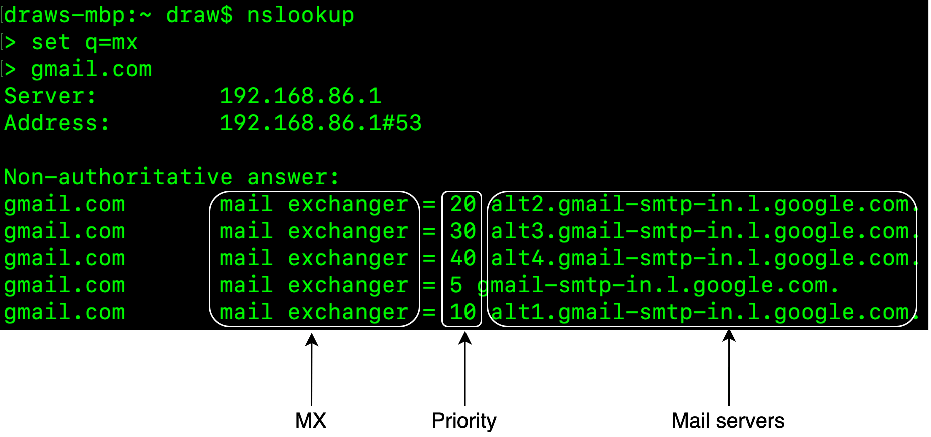 Image represents a visual depiction of an nslookup command's output, illustrating the process of querying Mail Exchanger (MX) records for the domain `gmail.com`.  The top section shows the nslookup command execution: `set q=mx` sets the query type to MX records, followed by the query for `gmail.com`. The server and its address (192.168.86.1#53) are displayed. Below, the 'Non-authoritative answer' section lists five MX records for `gmail.com`. Each record consists of the domain name (`gmail.com`), the label 'mail exchanger', an equals sign, a priority number (20, 30, 40, 5, 10), and finally, the corresponding mail server address (e.g., `alt2.gmail-smtp-in.l.google.com`).  Three arrows at the bottom connect this output to labeled components: 'MX' points to the 'mail exchanger' part, 'Priority' points to the priority numbers, and 'Mail servers' points to the mail server addresses.  The diagram visually connects the query, the response, and the components of the MX record, showing how the priority determines the order in which mail servers are contacted.