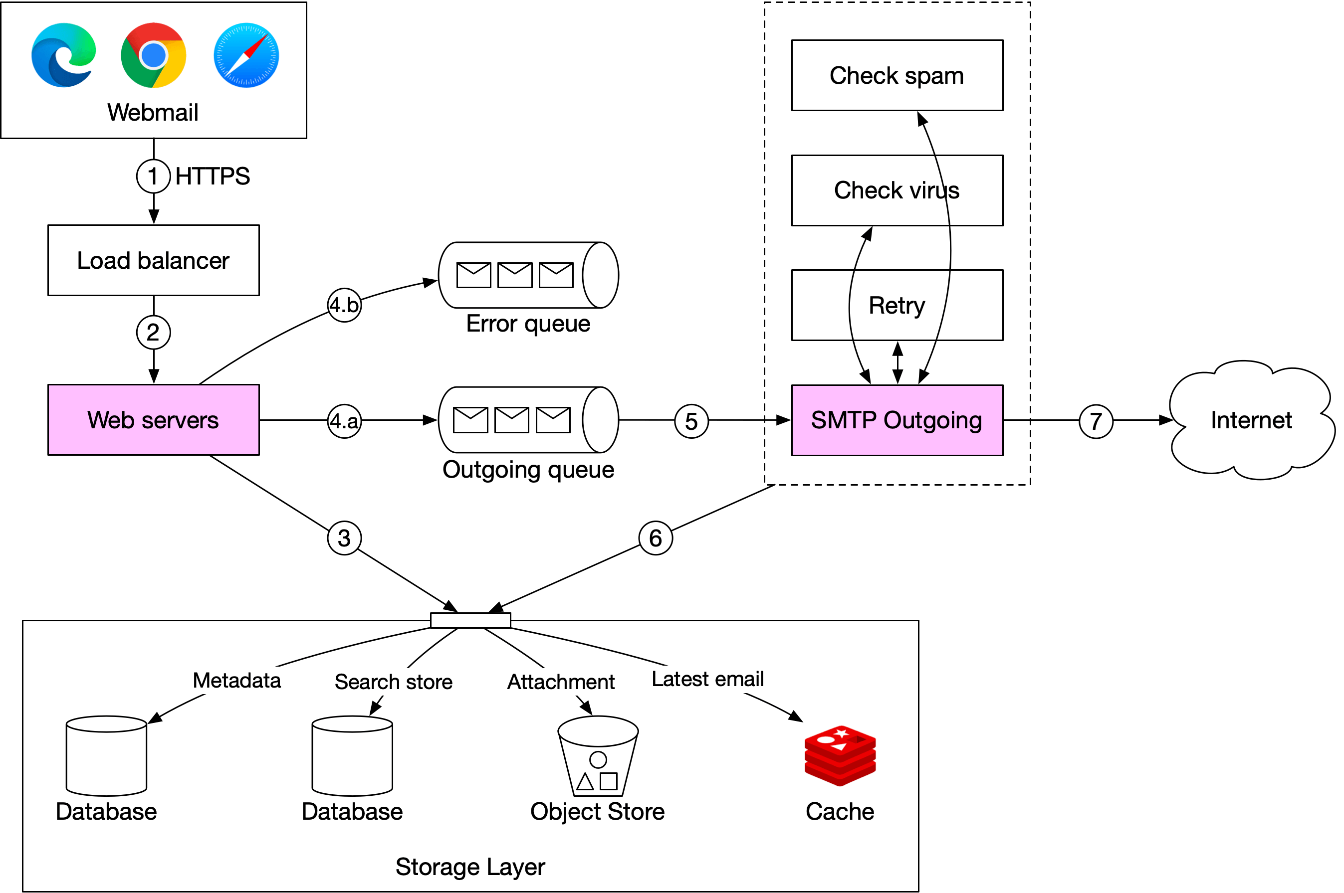 Image represents a system architecture diagram for a webmail application.  The diagram starts with a Webmail client (represented by icons for Chrome, Edge, and Safari browsers) which connects (1) to a Load Balancer. The Load Balancer distributes requests (2) to Web Servers (shown in pink).  These web servers interact with a storage layer (3) consisting of three databases (Metadata, Search store, and Attachment) and an Object Store, all feeding into a Cache.  The web servers also send emails (4.a and 4.b) represented by icons of envelopes, to an SMTP Outgoing server (also in pink) (5).  The SMTP Outgoing server performs spam and virus checks, with a retry mechanism if necessary, before sending the email (7) to the Internet.  The numbers 1-7 indicate the flow of information through the system.  The Cache stores the latest email for faster retrieval.  The overall architecture shows a client-server model with load balancing, email processing, and a multi-database storage system.