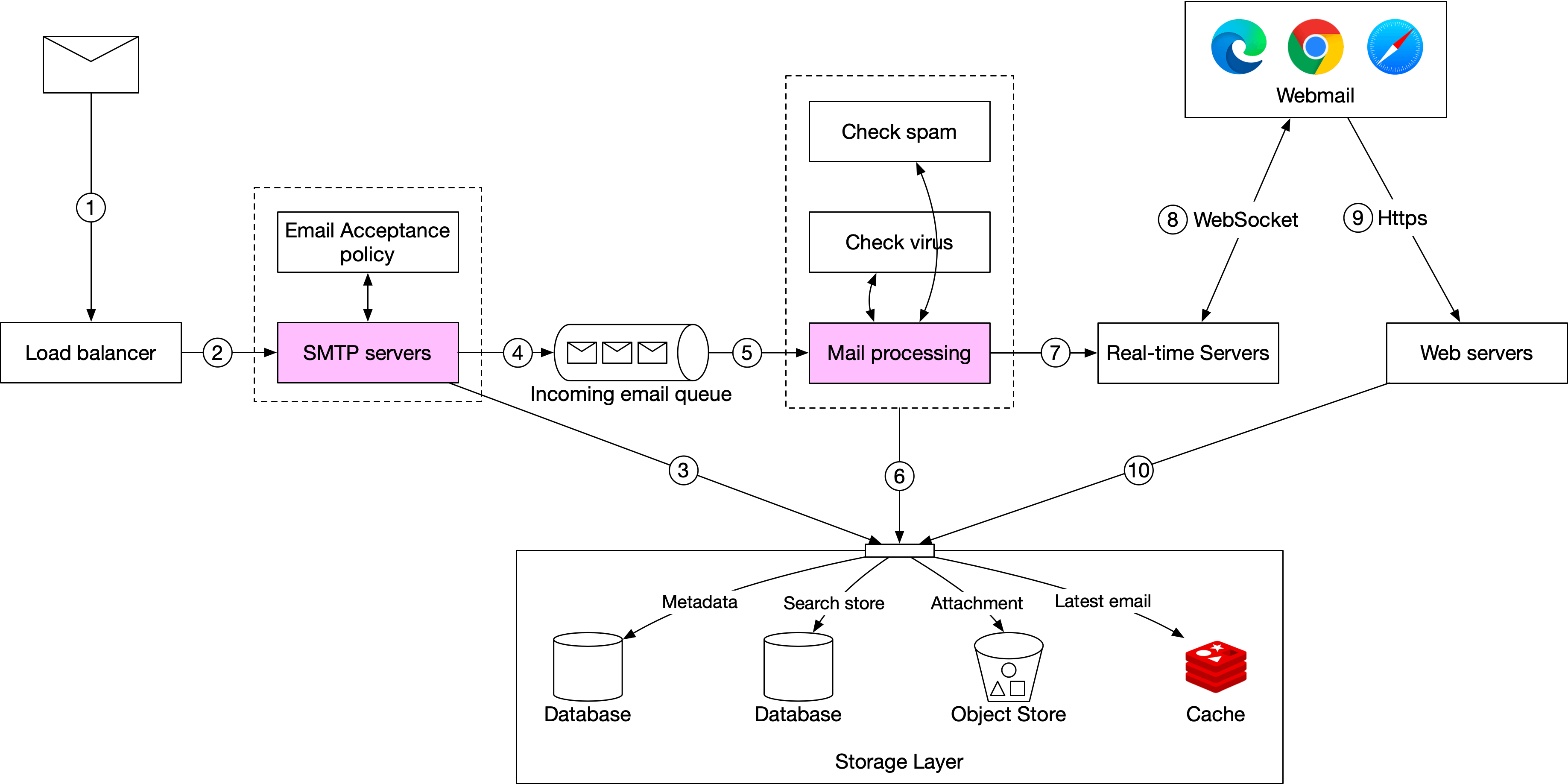 Image represents a system architecture diagram for an email service.  An email (1) enters the system, initially processed by a load balancer (2) which distributes the email to SMTP servers (2).  These servers operate under an Email Acceptance policy (1).  The emails (4) are then passed to a Mail processing (5) unit, which performs spam and virus checks (5).  After processing, the email (7) is sent to Real-time Servers (7), which handle real-time updates and notifications.  Simultaneously, the processed email is stored across a storage layer (6) comprising a database for metadata and search indexing, an object store for attachments, and a cache for the latest emails.  Users access their emails via webmail (8) using either WebSocket (8) for real-time updates or HTTPS (9) for general access, connecting to the Web servers (9) and ultimately retrieving data from the Real-time Servers (10) and the storage layer.  The numbered annotations (1-10) indicate the flow of the email and data through the system.