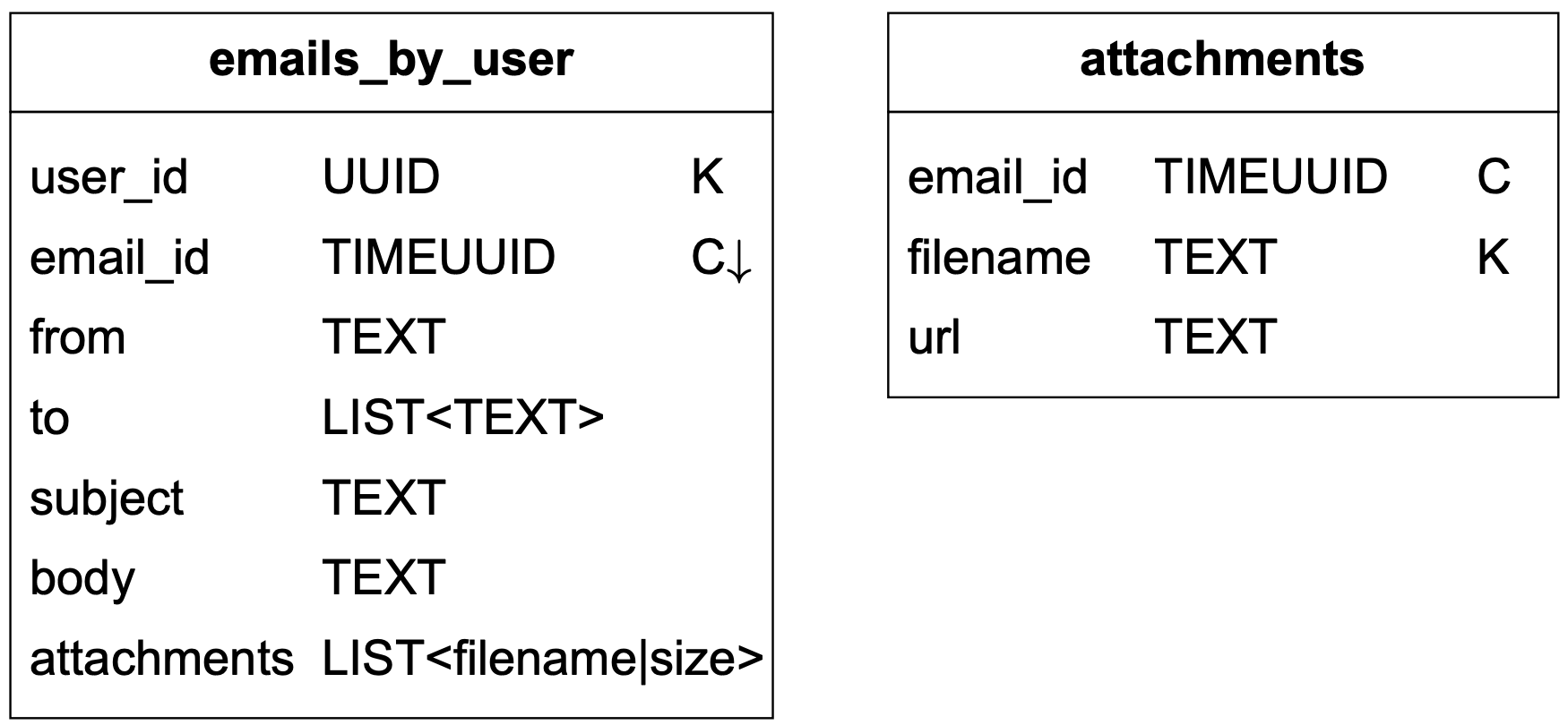 Image represents a database schema design showing two tables: `emails_by_user` and `attachments`.  The `emails_by_user` table has columns for `user_id` (UUID, primary key - indicated by 'K'), `email_id` (TIMEUUID, child key - indicated by 'C↓'), `from` (TEXT), `to` (LIST<TEXT>), `subject` (TEXT), `body` (TEXT), and `attachments` (LIST<filename|size>).  The `attachments` table has columns for `email_id` (TIMEUUID, primary key - indicated by 'K'), `filename` (TEXT), and `url` (TEXT).  A one-to-many relationship exists between `emails_by_user` and `attachments`, indicated by the `email_id` column appearing as both a child key in `emails_by_user` and a primary key in `attachments`.  This means one email entry in `emails_by_user` can have multiple associated attachment entries in the `attachments` table, linked via the common `email_id`.  The data types for each column are specified: UUID for unique identifiers, TIMEUUID for time-based unique identifiers, TEXT for text strings, and LIST for lists of values.  The 'C↓' indicates a child key referencing the primary key in the `attachments` table.