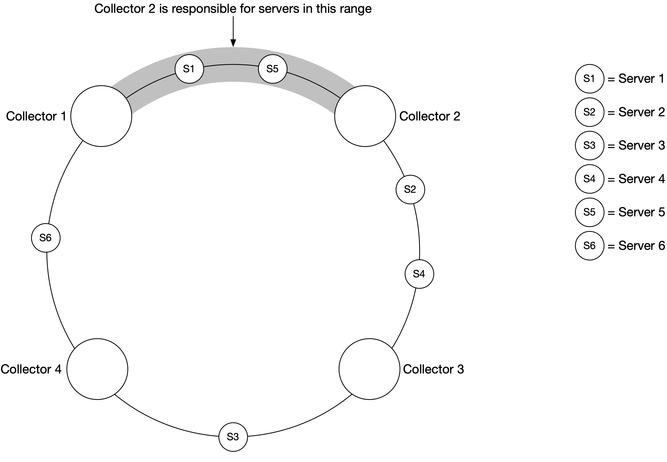 Image represents a system architecture diagram showing six services (S1-S6) interconnected in a specific pattern. Three large, white circles representing major services are positioned at the vertices of an inverted triangle. These are connected at the top by a curved, shaded gray band, with smaller circles labeled 'S1' and 'S5' placed on this band. Two additional smaller circles, labeled 'S2' and 'S4', are positioned below and to the right and left of the inverted triangle's base, respectively. A final smaller circle, labeled 'S6', is located to the left and slightly below the leftmost large circle. A separate vertical column on the right displays the six services (S1-S6) in a numbered list, suggesting a possible ordering or dependency, although no explicit connections are shown between this list and the main diagram. No information flow is explicitly depicted; the diagram only shows the arrangement and potential relationships between the services.