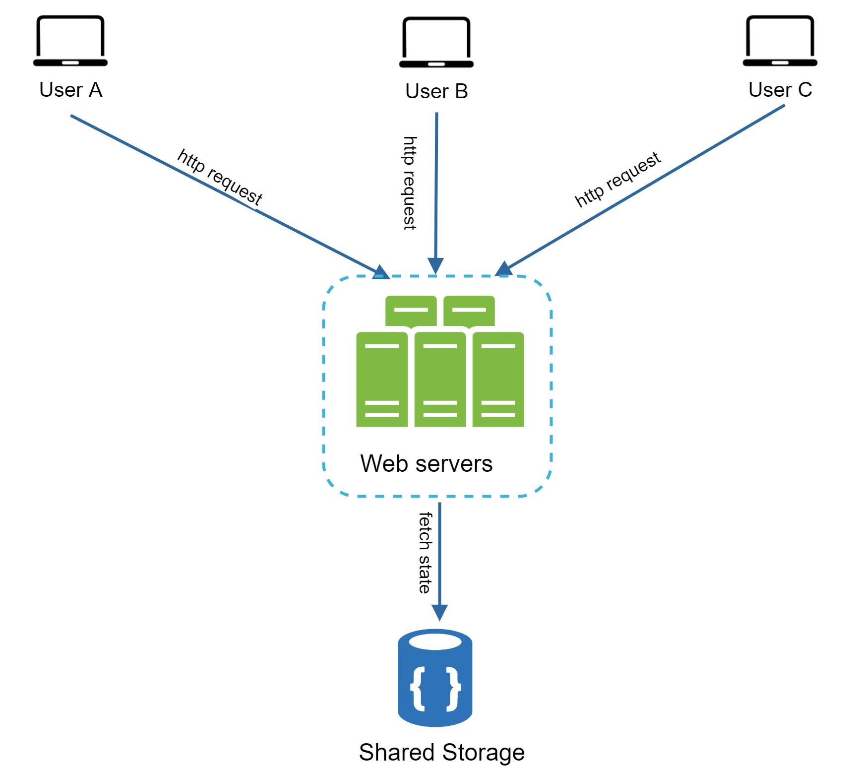 Image represents a simplified client-server architecture. Three clients, labeled 'User A,' 'User B,' and 'User C,' each represented by a laptop icon, send 'http request' messages (indicated by blue arrows with labels) to a cluster of three 'Web servers' (depicted as green vertical rectangles within a dashed blue box).  The web servers collectively process these requests.  After processing, the web servers then access a 'Shared Storage' (represented by a blue cylinder containing curly braces `{}`), indicated by a downward blue arrow labeled 'fetch state.' This shared storage likely contains data needed to fulfill the user requests.  The overall diagram illustrates a system where multiple users interact with a set of web servers that share a common data store.