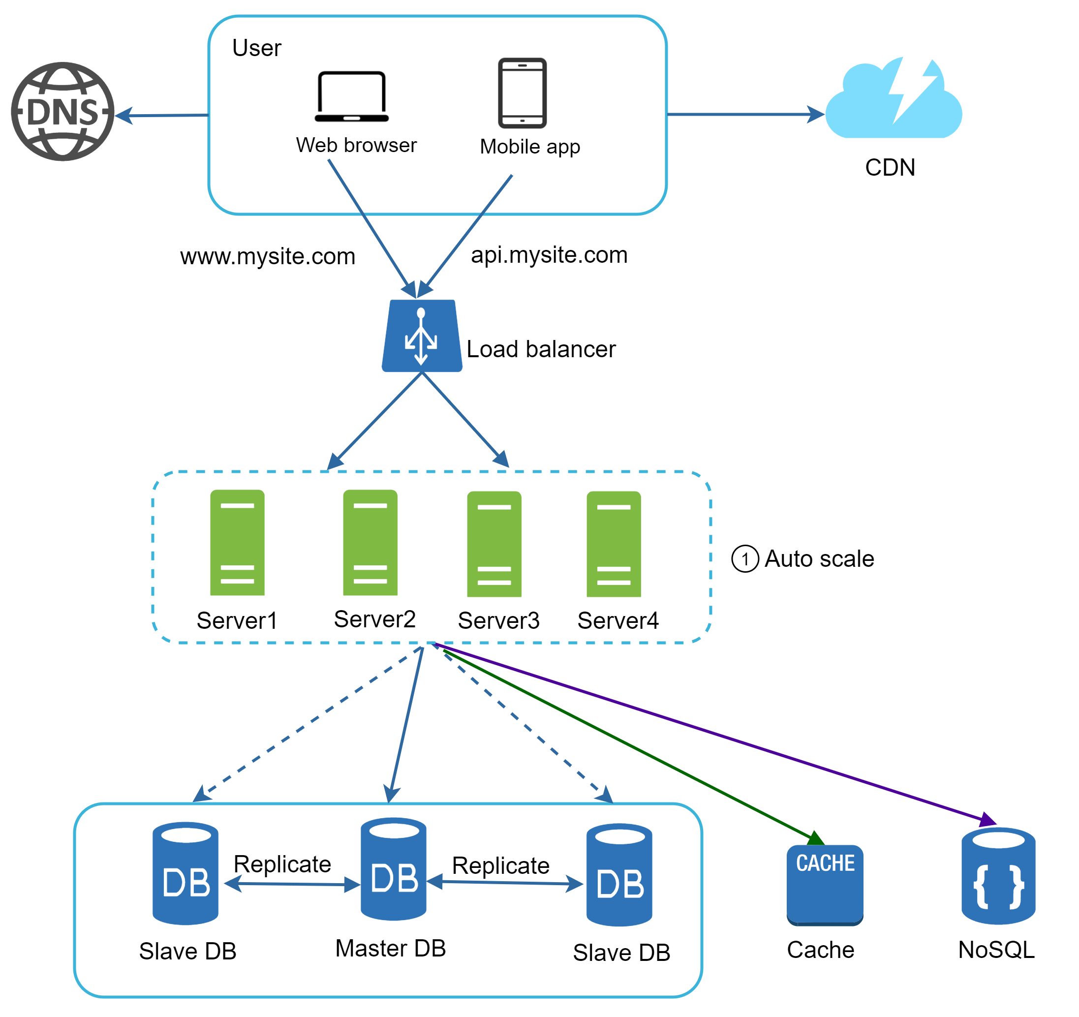 Image represents a system architecture diagram for a web application.  Users access the application via web browsers or mobile apps, initially resolving `www.mysite.com` (for web) or `api.mysite.com` (for mobile) through a DNS server.  These requests are then routed to a CDN (Content Delivery Network) for faster content delivery.  The requests subsequently reach a load balancer, distributing traffic across four application servers (Server1-Server4) which are auto-scaled (indicated by '① Auto scale').  These servers connect to a database system consisting of a master database and two slave databases, with replication occurring between the master and slaves.  Additionally, the servers interact with a cache for improved performance and a NoSQL database, likely for specific data storage needs.  Connections between the servers and databases are shown as dashed lines, suggesting asynchronous communication.  The green line indicates a connection from Server3 to the cache, while the purple line shows a connection from Server3 to the NoSQL database.  The blue lines represent the main flow of requests and data.