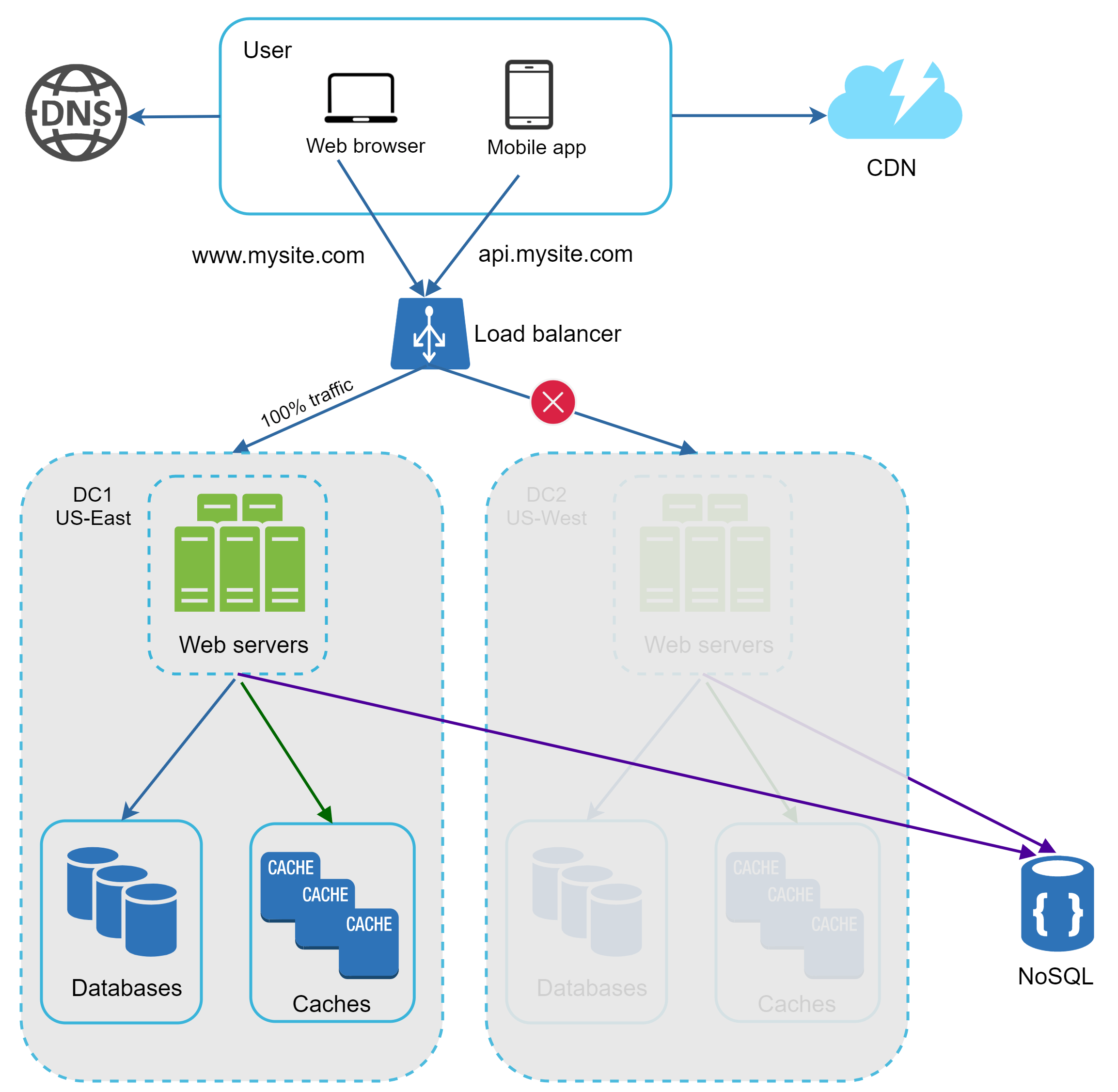 Image represents a system architecture diagram for a website, `www.mysite.com`, and its API, `api.mysite.com`.  Users access the system via web browsers and mobile apps, initially resolving the domain name through a DNS server.  Traffic is then directed to a load balancer, which distributes requests across two data centers (DC1 in US-East and DC2 in US-West).  The load balancer shows a red 'X' indicating that it's not directing traffic to DC2 (100% traffic goes to DC1). Each data center contains multiple web servers, which in turn access databases and caches.  A dark purple line shows that both data centers' web servers also access a NoSQL database.  The entire system is connected to a CDN (Content Delivery Network) for faster content delivery.  The diagram clearly illustrates the flow of user requests, the distribution of load, and the interaction between different components of the system, including the databases, caches, and the NoSQL database.