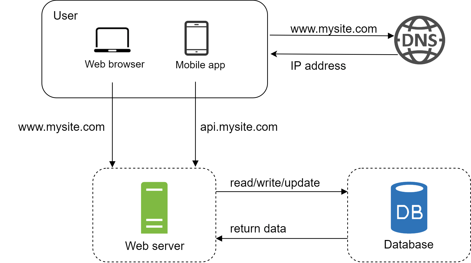 Image represents a simplified system architecture diagram showing the interaction between a user, a website, and a database.  A user, accessing via either a web browser or a mobile app, initiates a request to `www.mysite.com`. This domain name is resolved to an IP address via a DNS (Domain Name System) server. The request then reaches a web server, labeled as such, which handles `www.mysite.com` requests.  Simultaneously, the mobile app makes a request to `api.mysite.com`, which also points to the same web server. The web server acts as an intermediary, sending `read/write/update` requests to a database (labeled 'DB') and receiving 'return data' in response.  The dashed lines around the web server and database suggest these are separate components or services.  The overall flow depicts a typical client-server architecture with a database backend.