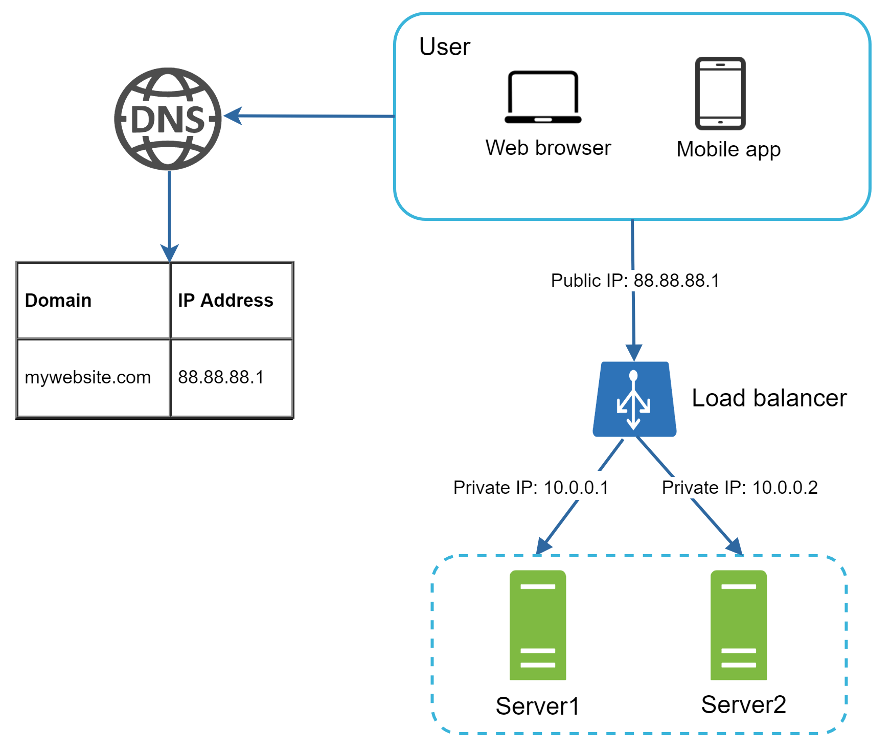Image represents a simplified client-server architecture with load balancing.  A user, accessing via either a web browser or mobile app, initiates a request to `mywebsite.com`. This request first goes to a DNS server, which resolves the domain name `mywebsite.com` to its corresponding public IP address, `88.88.88.1`.  This IP address points to a load balancer, which receives the request from the user over the public IP. The load balancer then forwards the request to one of two servers (Server1 or Server2) using their private IP addresses (`10.0.0.1` and `10.0.0.2` respectively), distributing the load between them.  A table shows the domain name and its associated IP address mapping used by the DNS server.  The two servers are grouped within a dashed-line box, visually representing their internal network.  The arrows indicate the direction of information flow.