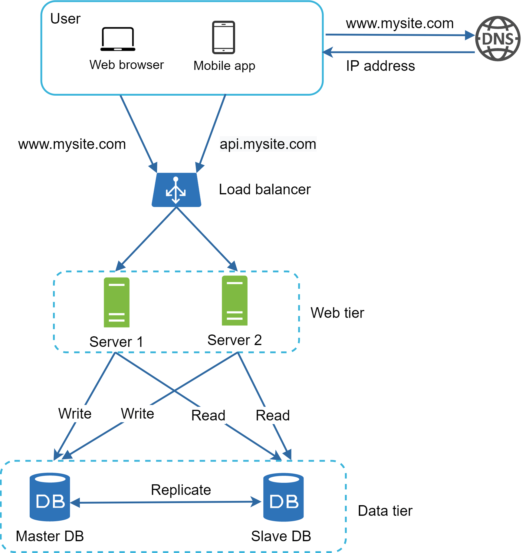 Image represents a simplified web application architecture.  A user, accessing via a web browser or mobile app, initiates a request to `www.mysite.com`. This domain name is resolved to an IP address via a DNS server. The request then reaches a load balancer, which distributes traffic across two web servers (`Server 1` and `Server 2`) labeled as the 'Web tier'.  These servers communicate with a database system ('Data tier') consisting of a master database (`Master DB`) and a slave database (`Slave DB`).  The web servers send write requests to the master database and read requests to either the master or slave database. The master database replicates data to the slave database, ensuring data consistency and redundancy.  The load balancer uses `api.mysite.com` as the internal endpoint for communication with the web servers.  The entire architecture is visually divided into three tiers: the user tier (user and their access methods), the web tier (load balancer and web servers), and the data tier (master and slave databases).  The arrows indicate the flow of requests and data between components, with labels like 'Write,' 'Read,' and 'Replicate' clarifying the type of interaction.